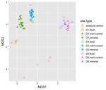 Making figures for microbial ecology: Interactive NMDS plots